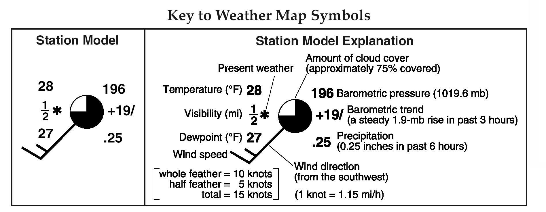Wind Symbols On Weather Maps Images â Worksheets Samples